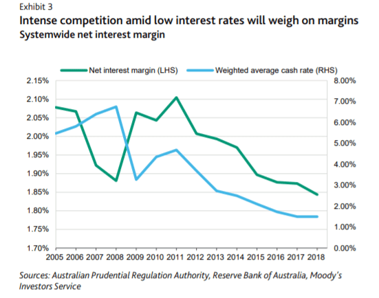 competition interest rates